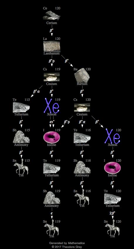 Decay Chain Image