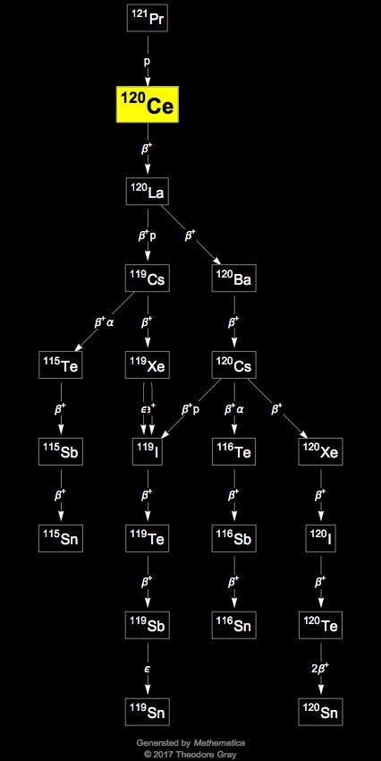 Decay Chain Image