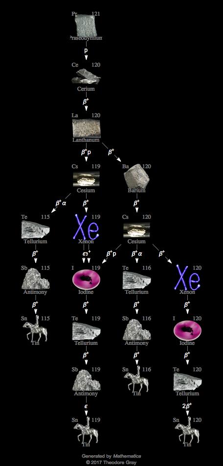 Decay Chain Image