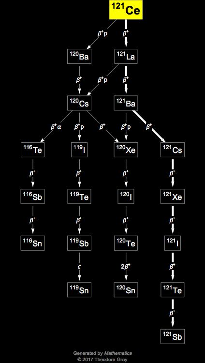 Decay Chain Image