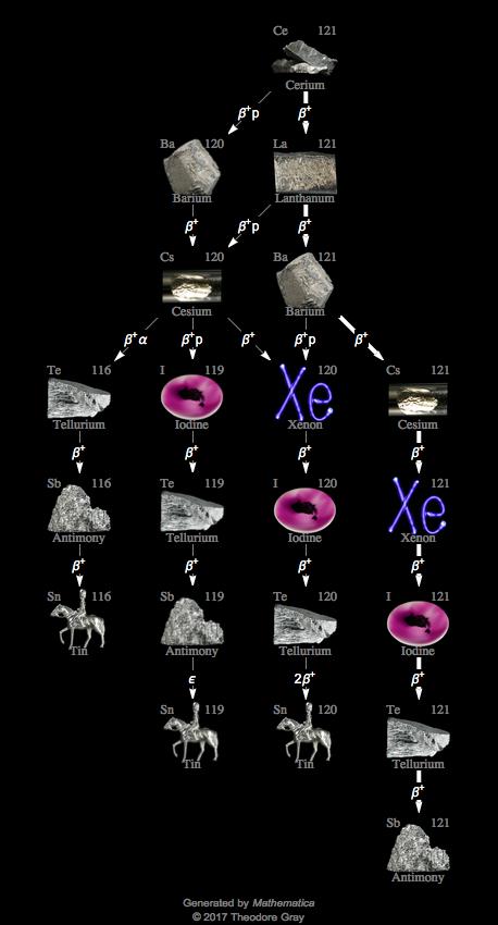 Decay Chain Image