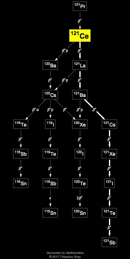 Decay Chain Image