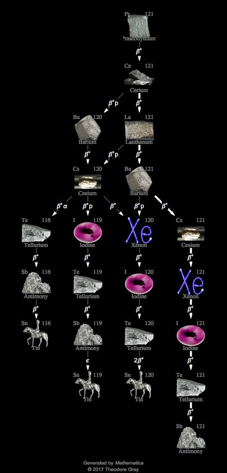 Decay Chain Image