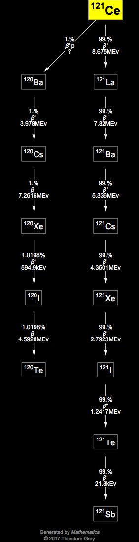 Decay Chain Image