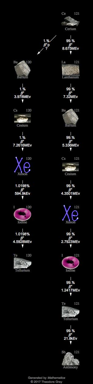 Decay Chain Image