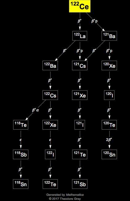 Decay Chain Image