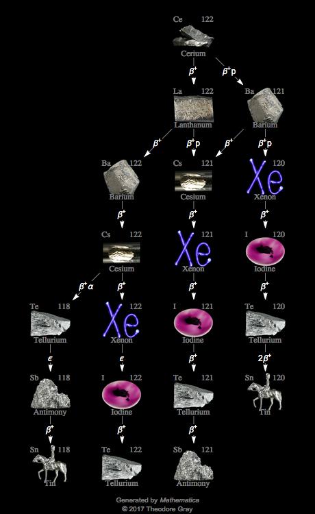 Decay Chain Image