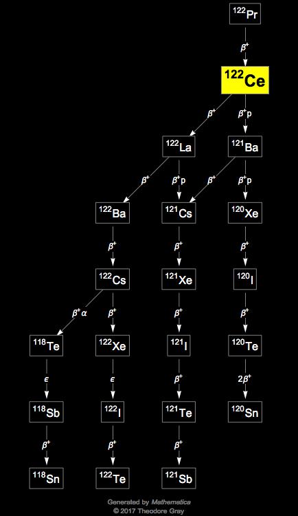 Decay Chain Image