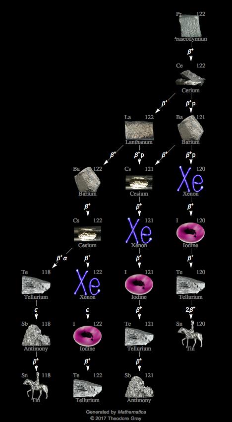 Decay Chain Image