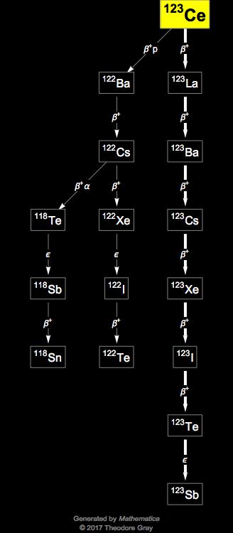 Decay Chain Image