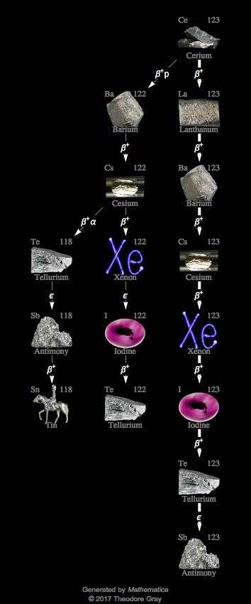 Decay Chain Image