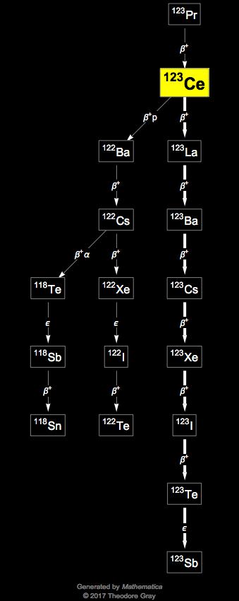 Decay Chain Image