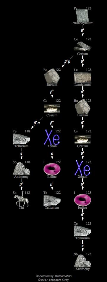 Decay Chain Image