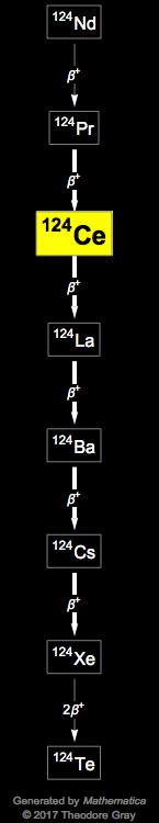 Decay Chain Image