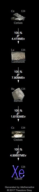 Decay Chain Image