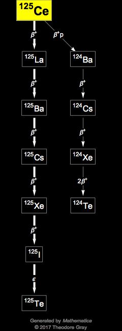 Decay Chain Image