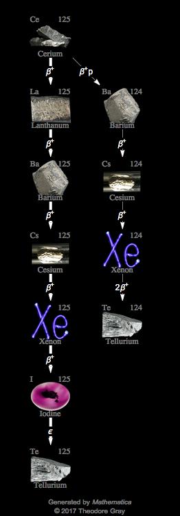 Decay Chain Image