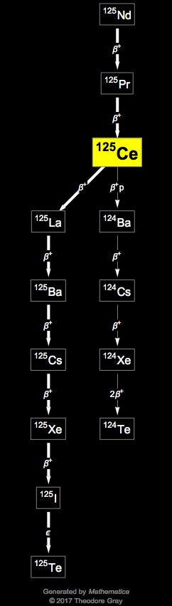 Decay Chain Image