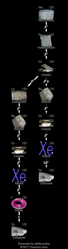 Decay Chain Image