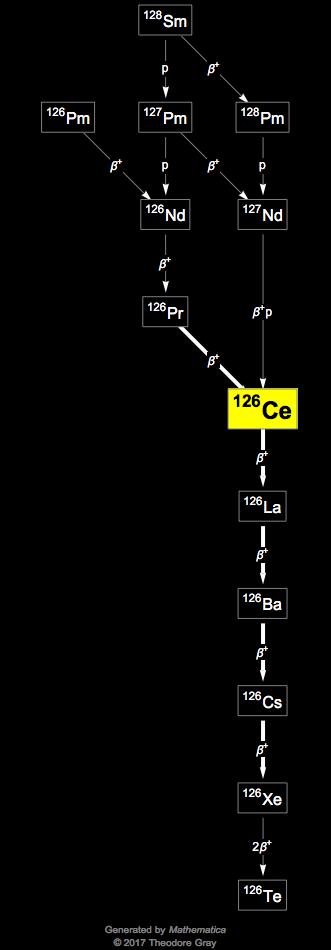 Decay Chain Image