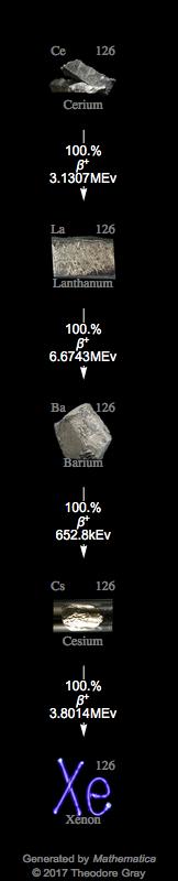 Decay Chain Image