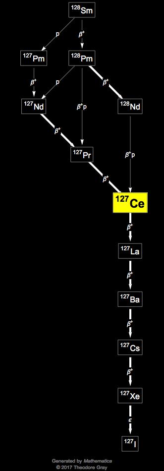 Decay Chain Image