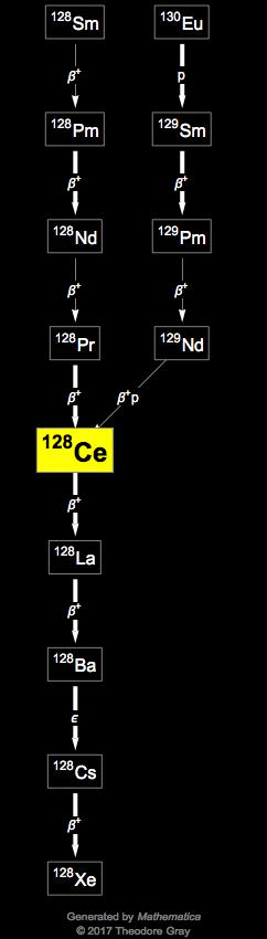 Decay Chain Image