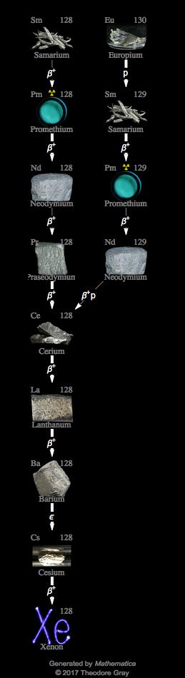 Decay Chain Image