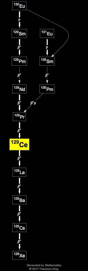 Decay Chain Image