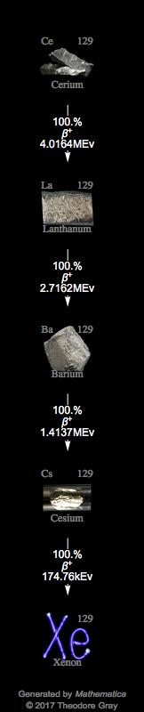 Decay Chain Image