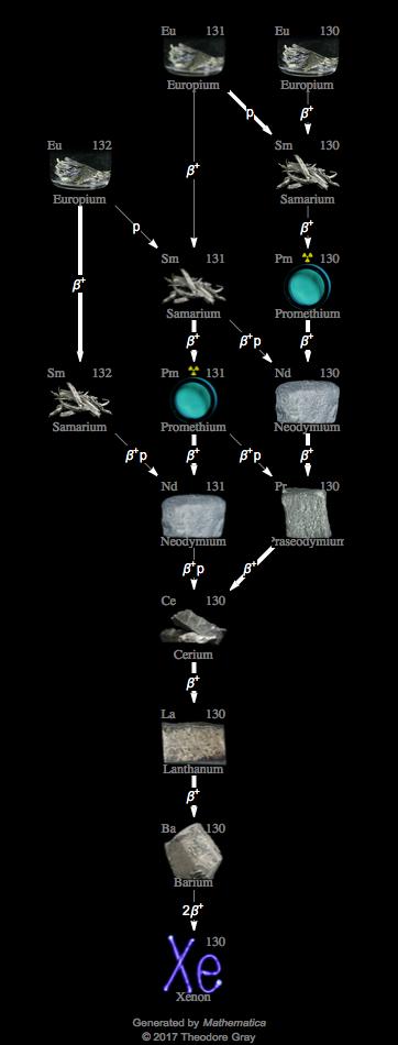 Decay Chain Image