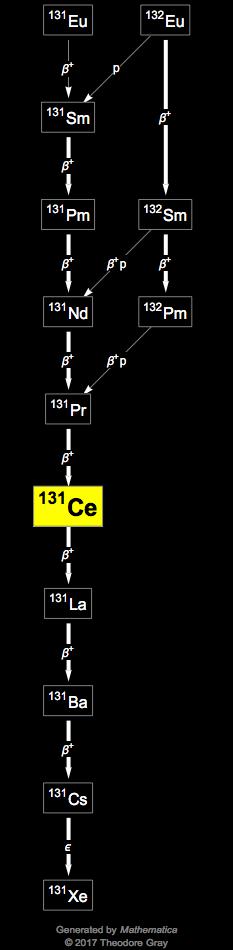 Decay Chain Image