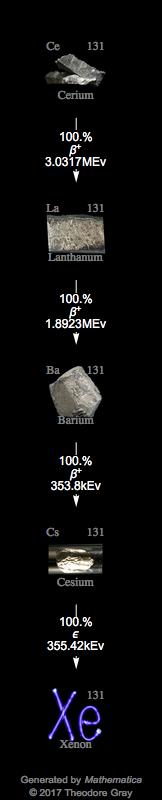 Decay Chain Image
