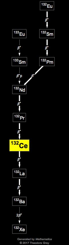 Decay Chain Image