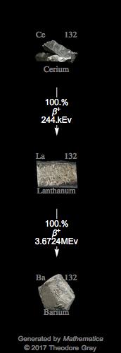 Decay Chain Image