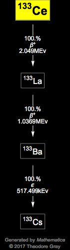 Decay Chain Image