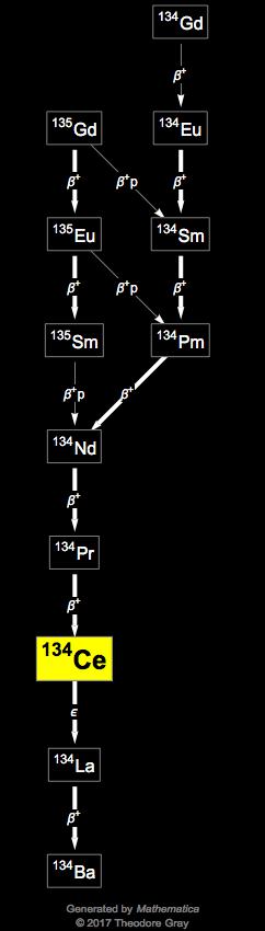 Decay Chain Image