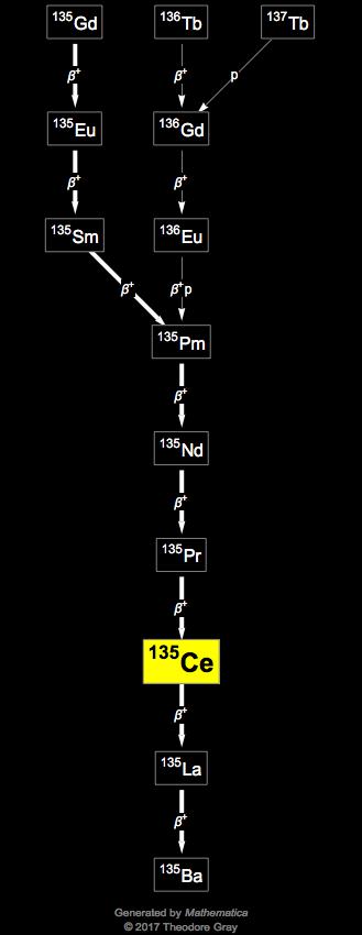 Decay Chain Image