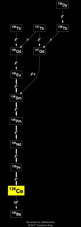 Decay Chain Image