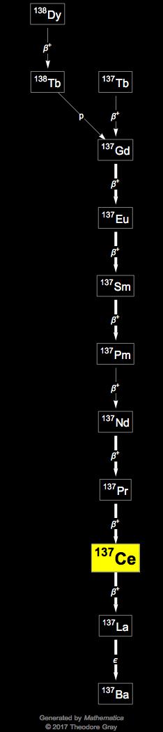 Decay Chain Image