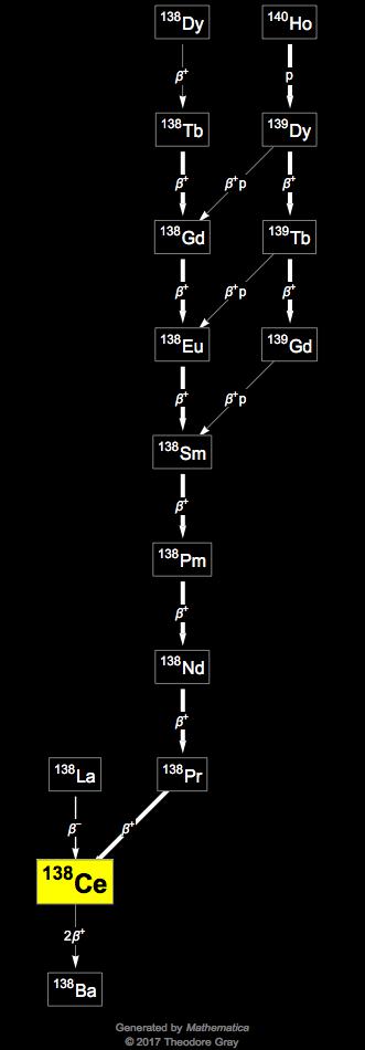 Decay Chain Image