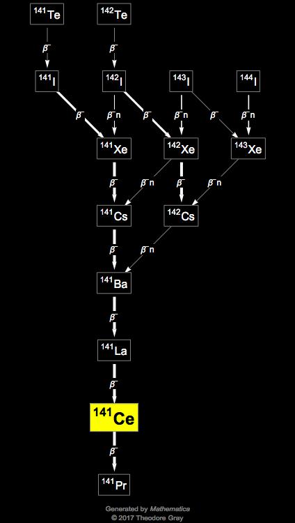 Decay Chain Image