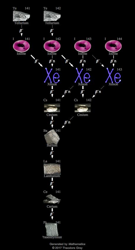 Decay Chain Image