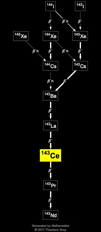 Decay Chain Image