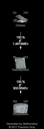 Decay Chain Image