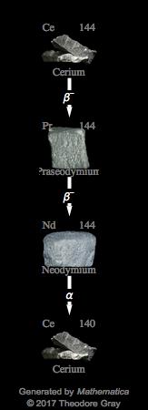 Decay Chain Image