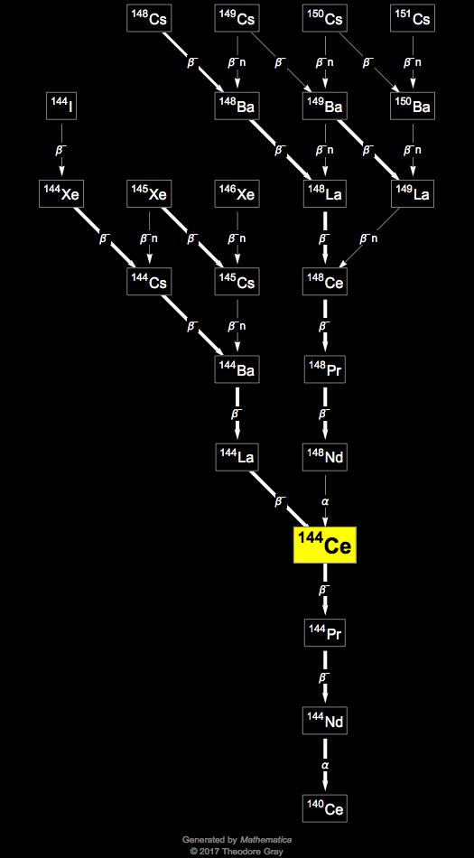 Decay Chain Image