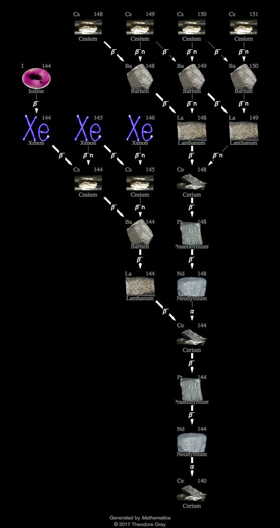 Decay Chain Image