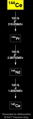 Decay Chain Image