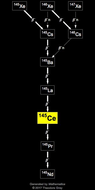 Decay Chain Image